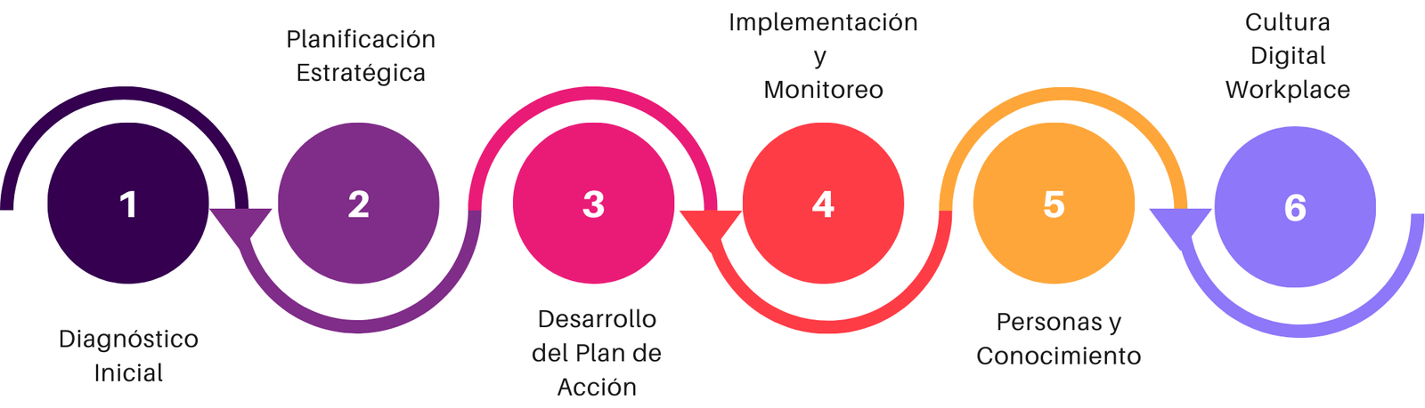 Se muestra el proceso de implementación, paso a paso, para incorporar con éxito una estrategia de Digital Workplace en una empresa.