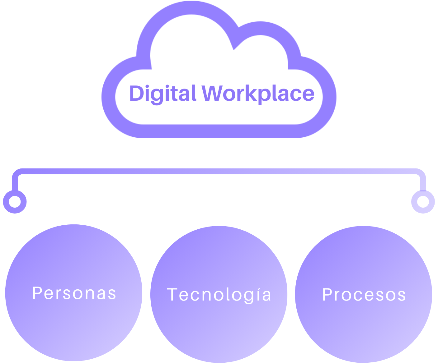 Se muestran los 3 ejes principales de todo Digital Workplace: Personas, Tecnología y Procesos