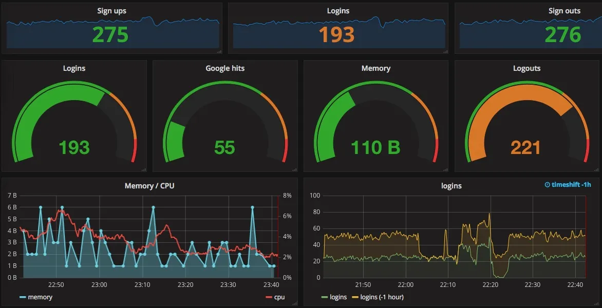 Se muestra un ejemplo de dashboard en la herramienta Grafana